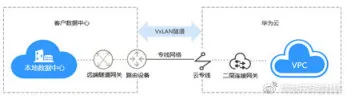 云小课 | 华为云 KYON 之 L2CG_虚拟私有云_03